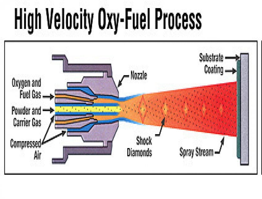 Phun nhiên liệu oxy vận tốc cao - HVOF